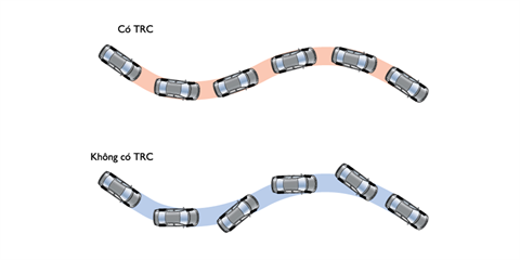 Hệ thống kiểm soát lực kéo (TRC) tại đại lý Toyota Vinh