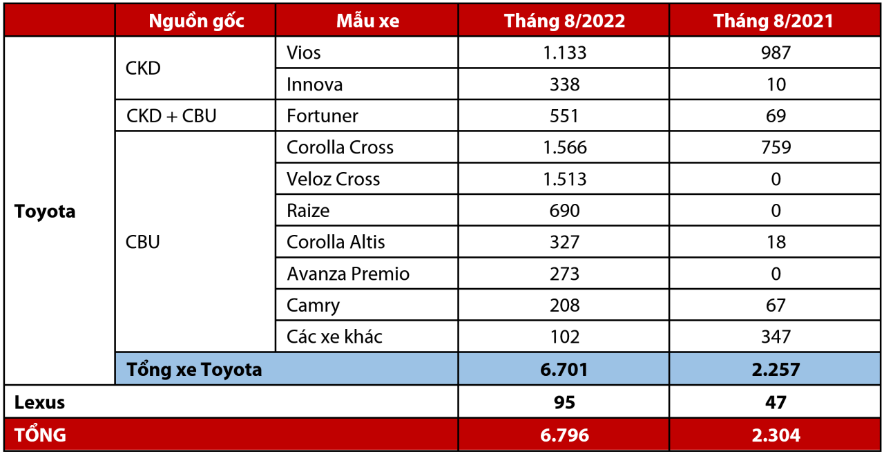 doanhso-toyota-t8-2022.PNG